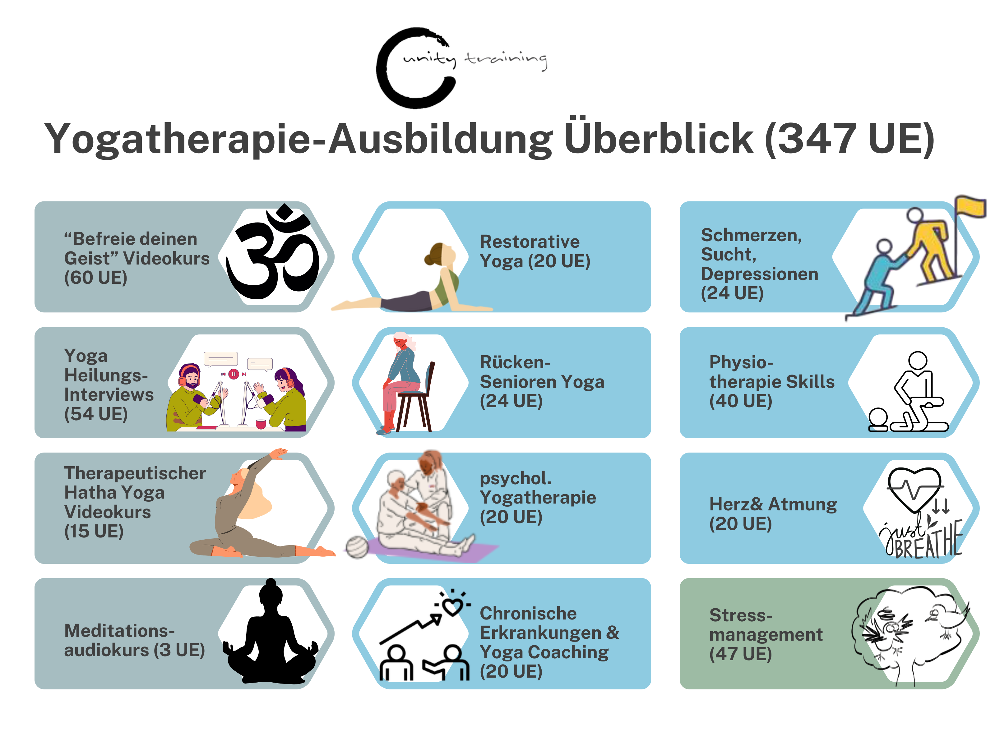 Yogatherapie-Ausbildung Überblick